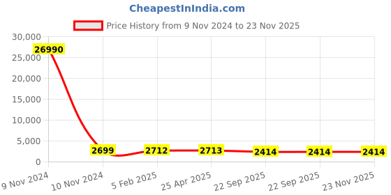 industrybuying.com Udyogi Full Body Safety Harness Tango 2 With Sh60 udyogi Price History Graph from 9 Nov 2024 to 23 Nov 2025