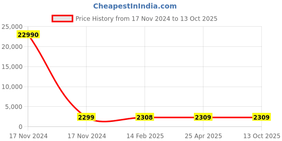 industrybuying.com UDYOGI Full Body Safety Harness Tango 2 With Sh60 & Sa udyogi Price History Graph from 17 Nov 2024 to 13 Oct 2025
