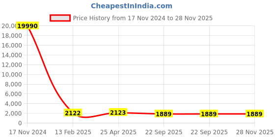 industrybuying.com Udyogi Full Body Safety Harness Ub 102 With Sh60 udyogi Price History Graph from 17 Nov 2024 to 27 Nov 2025