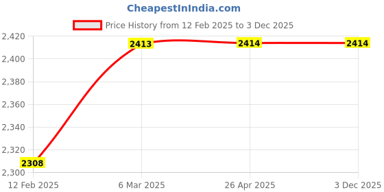 industrybuying.com UDYOGI Full Body Safety Harness Ub 102 With Sh60 & Sa udyogi Price History Graph from 12 Feb 2025 to 3 Dec 2025
