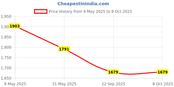 industrybuying.com Udyogi Harness Eco Series 4, Double PP Rope with SH-60 Hook ECO 4 udyogi Price History Graph from 9 May 2025 to 5 Oct 2025