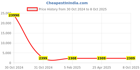 industrybuying.com Udyogi Harness Eco Series UB 101 PLUS UB 101 PLUS udyogi Price History Graph from 30 Oct 2024 to 7 Oct 2025