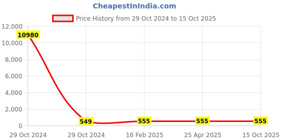 industrybuying.com Udyogi Nitrile Rubber Coated Gloves Green XL Size udyogi Price History Graph from 29 Oct 2024 to 15 Oct 2025