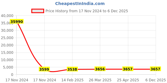 industrybuying.com Udyogi UB 2005 Stainless Steel Fall Arrester udyogi Price History Graph from 17 Nov 2024 to 3 Dec 2025