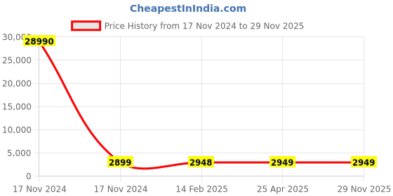 industrybuying.com Udyogi UB 2009 Alloy Steel Fall Arrester udyogi Price History Graph from 17 Nov 2024 to 29 Nov 2025