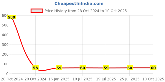 industrybuying.com Udyogi Ud 71 Free Size Safety Goggles Grey udyogi Price History Graph from 28 Oct 2024 to 9 Oct 2025