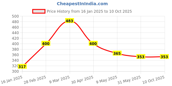 industrybuying.com UDYOGI Ud 71 Safety Goggles (Pack of 5 Pcs) udyogi Price History Graph from 16 Jan 2025 to 9 Oct 2025