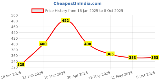 industrybuying.com Udyogi UD 71 Scratch Resistant Clear Safety Goggles Pack of 5 udyogi Price History Graph from 16 Jan 2025 to 7 Oct 2025