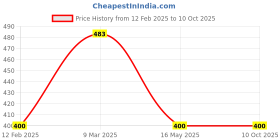 industrybuying.com Udyogi UD 81 Scratch Resistant Clear Safety Goggles (Pack of 5 Pcs) udyogi Price History Graph from 12 Feb 2025 to 10 Oct 2025