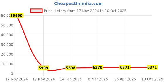 industrybuying.com Udyogi UD71 Clear Grey lens Pack of 100 udyogi Price History Graph from 17 Nov 2024 to 10 Oct 2025