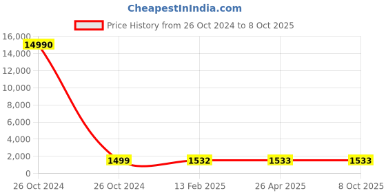 industrybuying.com Udyogi Ultra View lens  AF coating  Indirect vent udyogi Price History Graph from 26 Oct 2024 to 8 Oct 2025