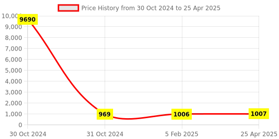 industrybuying.com Udyogi Work Position Harness, WP 01 WP 01 udyogi Price History Graph from 30 Oct 2024 to 25 Apr 2025