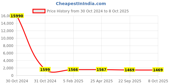 industrybuying.com Udyogi Work Position Harness, WP 02 WP 02 udyogi Price History Graph from 30 Oct 2024 to 7 Oct 2025