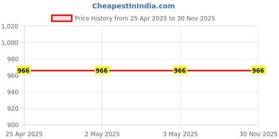 industrybuying.com UE Premium Coolent Pink Ready to Use- 5 Ltr ue Price History Graph from 25 Apr 2025 to 29 Nov 2025