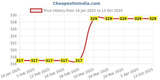 industrybuying.com UE Premium Rust Remover Spray (500 ML) ue Price History Graph from 16 Jan 2025 to 13 Oct 2025