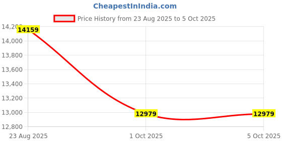 industrybuying.com Uflow 1½ Inch (40 mm) Flanged (NO) SS Pneumatically Controlled Y Type Valve with Plastic Actuator ACP-6059V2 uflow Price History Graph from 23 Aug 2025 to 5 Oct 2025