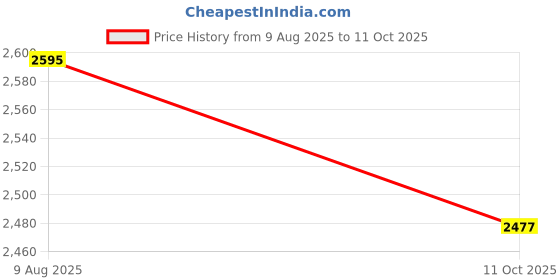 industrybuying.com Uflow 110 V AC NO Brass Solenoid 2/2 Way Valve DBN213BNEW050V0 uflow Price History Graph from 9 Aug 2025 to 11 Oct 2025