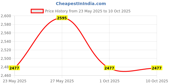 industrybuying.com Uflow 12 V DC NC Brass Solenoid 2/2 Way Valve DAC-DB712E013 uflow Price History Graph from 23 May 2025 to 4 Oct 2025