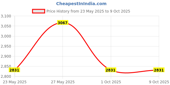industrybuying.com Uflow 12 V DC Screwed End (NC) Brass MCN Semilift Type Diaphragm 2/2 Way Operated Solenoid Valve MCN-B203E uflow Price History Graph from 23 May 2025 to 4 Oct 2025