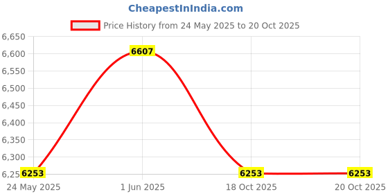 industrybuying.com Uflow 24 V AC Flange End (Nc) MCN Semilift Type Diaphragm 2/2 Way Operated Solenoid Valve MCN303BNEV0 uflow Price History Graph from 24 May 2025 to 19 Oct 2025