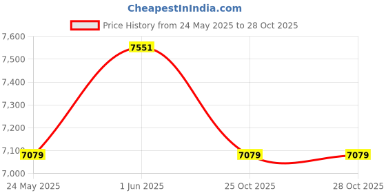 industrybuying.com Uflow 24 V AC Flange End (No) MCN Semilift Type Diaphragm 2/2 Way Operated Solenoid Valve MCN203BNEV0 uflow Price History Graph from 24 May 2025 to 28 Oct 2025