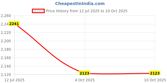 industrybuying.com Uflow 24 V AC NC Brass Solenoid 2/2 Way Valve DBN117BNEW018V0 uflow Price History Graph from 12 Jul 2025 to 8 Oct 2025