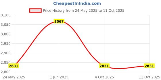 industrybuying.com Uflow 24 V AC Screwed End (NC) Brass MCN Semilift Type Diaphragm 2/2 Way Operated Solenoid Valve MBN203BNEV0 uflow Price History Graph from 24 May 2025 to 10 Oct 2025