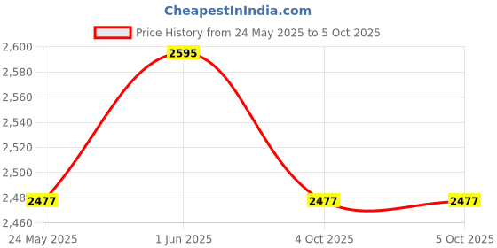 industrybuying.com Uflow 24 V AC Screwed End (NC) Brass MCN Semilift Type Diaphragm 2/2 Way Operated Solenoid Valve MBN704BNEV0 uflow Price History Graph from 24 May 2025 to 4 Oct 2025