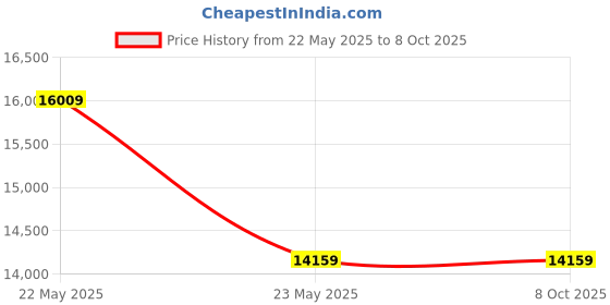 industrybuying.com Uflow 24 V DC Flange End (Nc) MCN Semilift Type Diaphragm 2/2 Way Operated Solenoid Valve MCN-613I uflow Price History Graph from 22 May 2025 to 8 Oct 2025