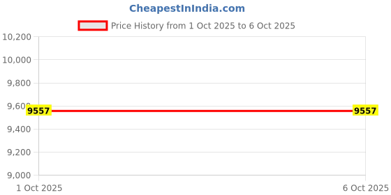 industrybuying.com Uflow 24 V DC Screwed End (NC) MCN Semilift Type Diaphragm 2/2 Way Operated Solenoid Valve MCN-813I uflow Price History Graph from 1 Oct 2025 to 5 Oct 2025