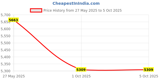 industrybuying.com Uflow 24 V DC Screwed End (No) MCN Semilift Type Diaphragm 2/2 Way Operated Solenoid Valve MCN203BNEV0 uflow Price History Graph from 27 May 2025 to 5 Oct 2025