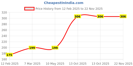 industrybuying.com Ultima 600x400  Off White HDPE Crates Cover ultima Price History Graph from 12 Feb 2025 to 21 Nov 2025
