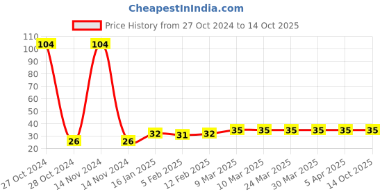 industrybuying.com Ultima FPO-01 HDPE 95x102x52 mm Blue Front Partly Open Bin ultima Price History Graph from 27 Oct 2024 to 13 Oct 2025