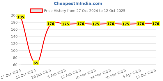 industrybuying.com Ultima FPO-015 HDPE 200x125x100 mm Blue Front Partly Open Bin ultima Price History Graph from 27 Oct 2024 to 11 Oct 2025