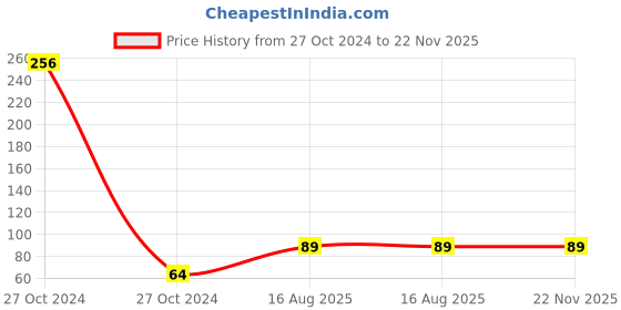 industrybuying.com Ultima FPO 01p Plastic Storage Bin Yellow ultima Price History Graph from 27 Oct 2024 to 22 Nov 2025