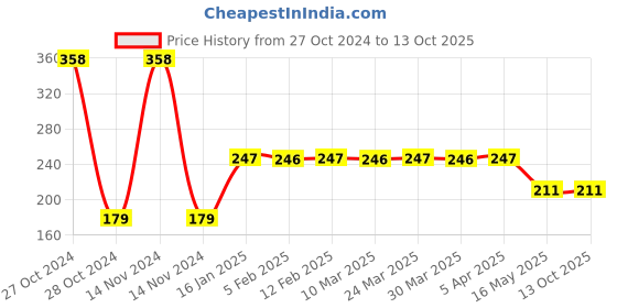 industrybuying.com Ultima FPO-025 HDPE 230x150x125 mm Blue Front Partly Open Bin ultima Price History Graph from 27 Oct 2024 to 13 Oct 2025