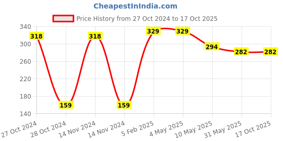 industrybuying.com Ultima FPO-035 HDPE 300x210x160 mm Blue Front Partly Open Bin ultima Price History Graph from 27 Oct 2024 to 16 Oct 2025