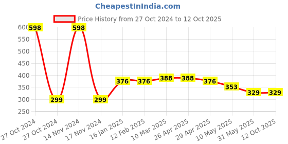 industrybuying.com Ultima FPO-045 HDPE 350x210x200 mm Blue Front Partly Open Bin ultima Price History Graph from 27 Oct 2024 to 11 Oct 2025