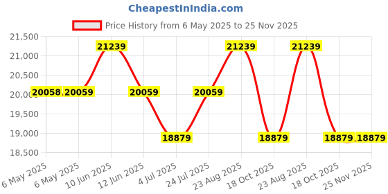 industrybuying.com ULTIMAKER 0.6Mm Nozzle Pack, 3D Printer, 9526 (Pack of 5) ultimaker Price History Graph from 6 May 2025 to 25 Nov 2025