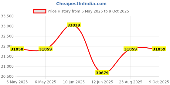 industrybuying.com ULTIMAKER 0.8Mm Print Core Aa, 3D Printer, 9531 ultimaker Price History Graph from 6 May 2025 to 9 Oct 2025