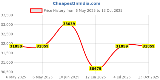 industrybuying.com ULTIMAKER 0.8Mm Print Core Bb, 3D Printer, 9532 ultimaker Price History Graph from 6 May 2025 to 12 Oct 2025