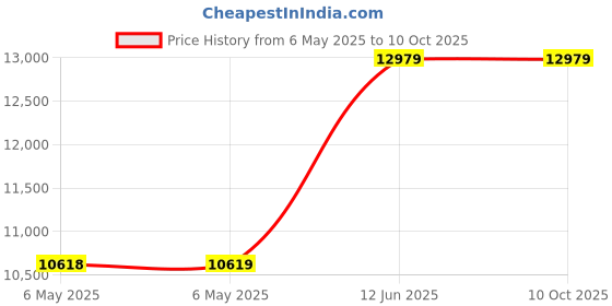 industrybuying.com ULTIMAKER 3D Printer Filament, 2.85Mm, Pla, Green, 202303 ultimaker Price History Graph from 6 May 2025 to 10 Oct 2025