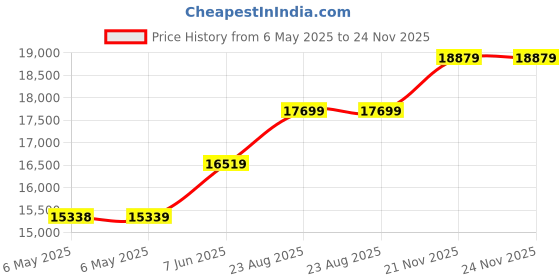 industrybuying.com ULTIMAKER 3D Printer Filament, 2.85Mm, White, 200551 ultimaker Price History Graph from 6 May 2025 to 23 Nov 2025