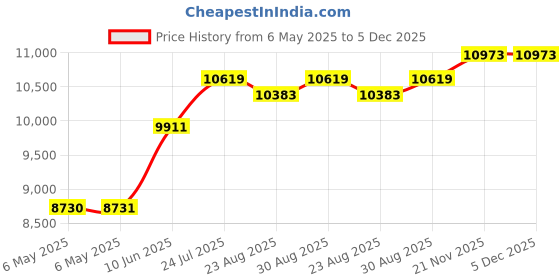 industrybuying.com ULTIMAKER 3D Printer Filament, Pla, 2.85Mm, Orange, 1615 ultimaker Price History Graph from 6 May 2025 to 5 Dec 2025