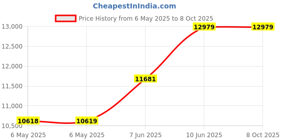 industrybuying.com ULTIMAKER 3D Printer Filament, Pla, 2.85Mm, Red, 202302 ultimaker Price History Graph from 6 May 2025 to 8 Oct 2025