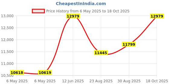 industrybuying.com ULTIMAKER 3D Printer Filament, Pla, 2.85Mm, White, 202301 ultimaker Price History Graph from 6 May 2025 to 18 Oct 2025