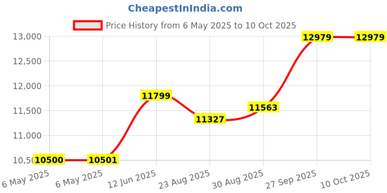 industrybuying.com ULTIMAKER 3D Printer Filament, Pp, 2.85Mm, Natural, 1785 ultimaker Price History Graph from 6 May 2025 to 9 Oct 2025