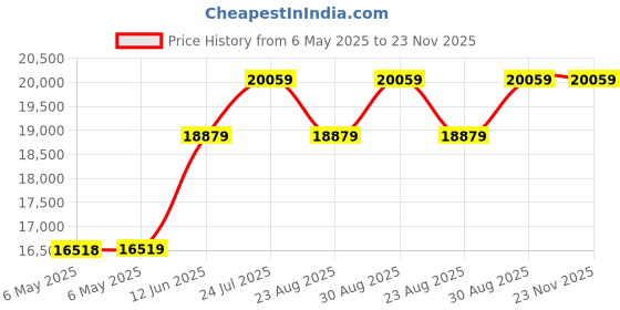 industrybuying.com ULTIMAKER 3D Printer Filament, Tpu, 2.9Mm, Blue, 1334 ultimaker Price History Graph from 6 May 2025 to 23 Nov 2025