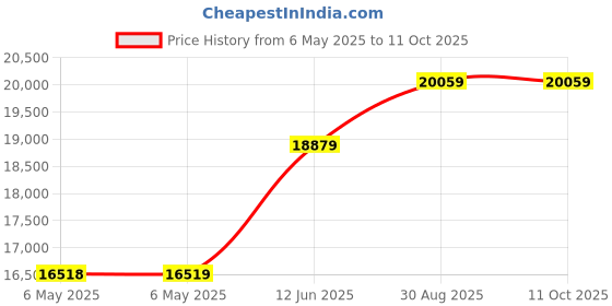 industrybuying.com ULTIMAKER 3D Printer Filament, Tpu, 2.9Mm, White, 1755 ultimaker Price History Graph from 6 May 2025 to 11 Oct 2025
