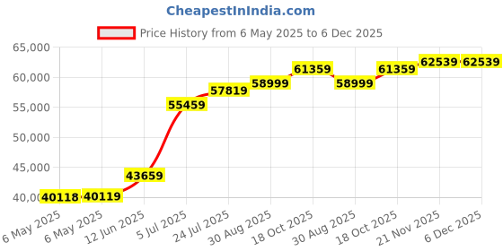 industrybuying.com ULTIMAKER 3D Printer Maintenance Kit, 9518 ultimaker Price History Graph from 6 May 2025 to 5 Dec 2025